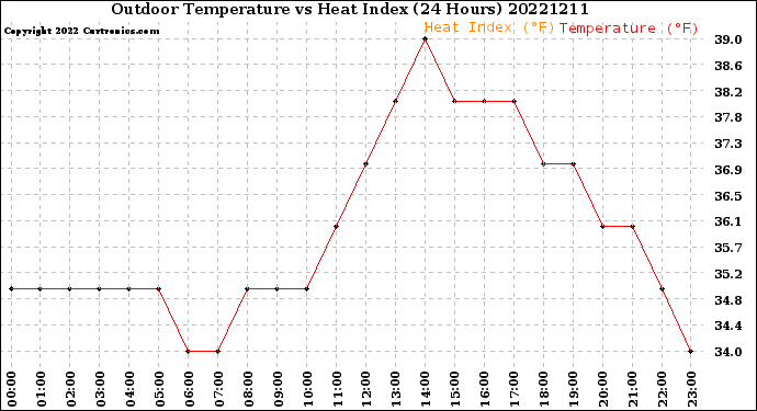 Milwaukee Weather Outdoor Temperature<br>vs Heat Index<br>(24 Hours)