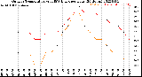 Milwaukee Weather Outdoor Temperature<br>vs THSW Index<br>per Hour<br>(24 Hours)