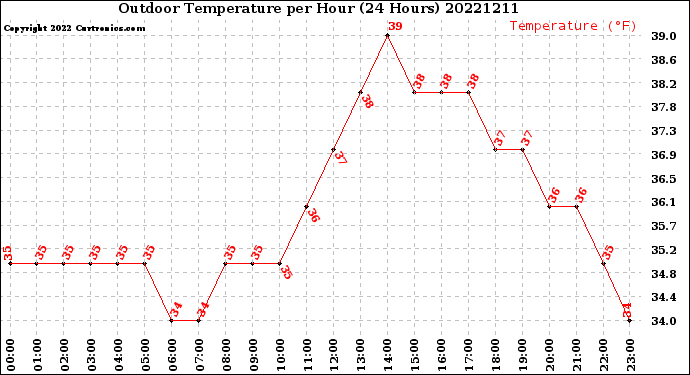 Milwaukee Weather Outdoor Temperature<br>per Hour<br>(24 Hours)