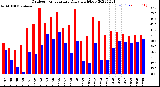 Milwaukee Weather Outdoor Temperature<br>Daily High/Low