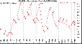 Milwaukee Weather Outdoor Temperature<br>Daily High