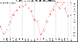 Milwaukee Weather Outdoor Temperature<br>Monthly High