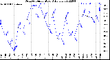 Milwaukee Weather Outdoor Temperature<br>Daily Low