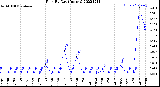 Milwaukee Weather Rain<br>By Day<br>(Inches)