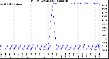 Milwaukee Weather Rain Rate<br>Daily High