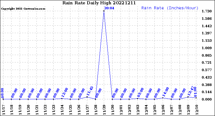 Milwaukee Weather Rain Rate<br>Daily High