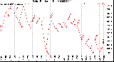 Milwaukee Weather Solar Radiation<br>Daily