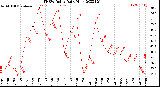 Milwaukee Weather THSW Index<br>Daily High