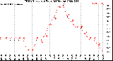 Milwaukee Weather THSW Index<br>per Hour<br>(24 Hours)