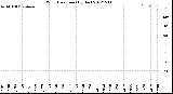 Milwaukee Weather Wind Direction<br>(By Day)