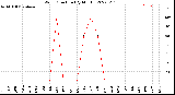 Milwaukee Weather Wind Direction<br>(By Month)