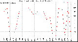 Milwaukee Weather Wind Direction<br>Monthly High