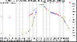 Milwaukee Weather Outdoor Temp / Dew Point<br>by Minute<br>(24 Hours) (Alternate)