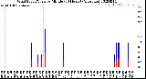 Milwaukee Weather Wind Speed/Gusts<br>by Minute<br>(24 Hours) (Alternate)