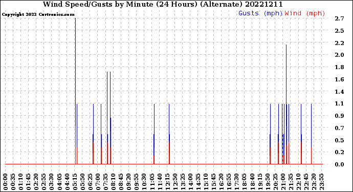 Milwaukee Weather Wind Speed/Gusts<br>by Minute<br>(24 Hours) (Alternate)