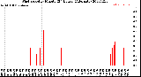 Milwaukee Weather Wind Speed<br>by Minute<br>(24 Hours) (Alternate)