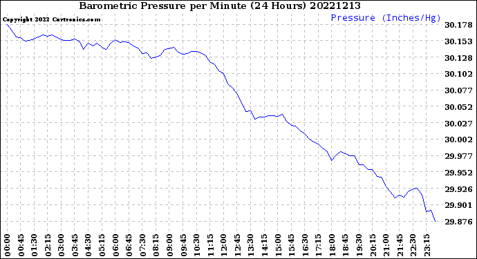 Milwaukee Weather Barometric Pressure<br>per Minute<br>(24 Hours)