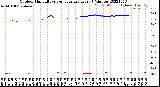 Milwaukee Weather Outdoor Humidity<br>vs Temperature<br>Every 5 Minutes