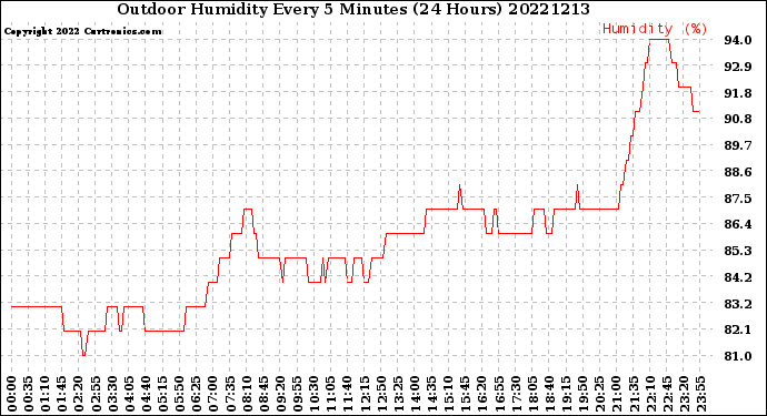 Milwaukee Weather Outdoor Humidity<br>Every 5 Minutes<br>(24 Hours)