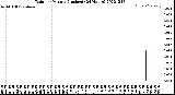 Milwaukee Weather Rain<br>per Minute<br>(Inches)<br>(24 Hours)