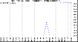 Milwaukee Weather Rain<br>15 Minute Average<br>(Inches)<br>Past 6 Hours