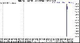 Milwaukee Weather Rain Rate<br>per Minute<br>(24 Hours)