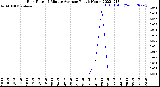 Milwaukee Weather Rain Rate<br>15 Minute Average<br>Past 6 Hours