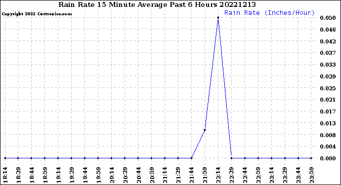 Milwaukee Weather Rain Rate<br>15 Minute Average<br>Past 6 Hours