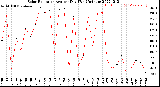 Milwaukee Weather Solar Radiation<br>Avg per Day W/m2/minute