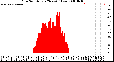 Milwaukee Weather Solar Radiation<br>per Minute<br>(24 Hours)