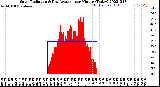 Milwaukee Weather Solar Radiation<br>& Day Average<br>per Minute<br>(Today)