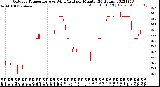 Milwaukee Weather Outdoor Temperature<br>vs Wind Chill<br>per Minute<br>(24 Hours)