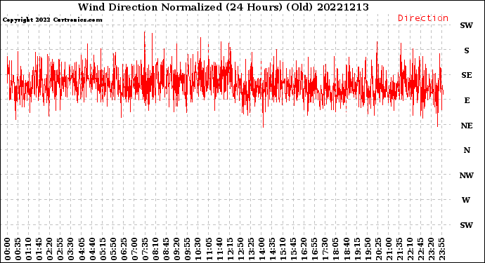 Milwaukee Weather Wind Direction<br>Normalized<br>(24 Hours) (Old)