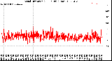 Milwaukee Weather Wind Direction<br>(24 Hours) (Raw)