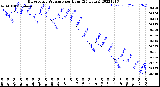 Milwaukee Weather Barometric Pressure<br>per Hour<br>(24 Hours)