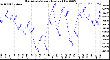 Milwaukee Weather Barometric Pressure<br>Daily High