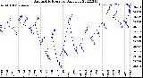 Milwaukee Weather Barometric Pressure<br>Daily Low