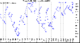 Milwaukee Weather Wind Chill<br>Daily Low