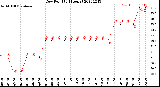 Milwaukee Weather Dew Point<br>(24 Hours)