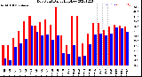 Milwaukee Weather Dew Point<br>Daily High/Low