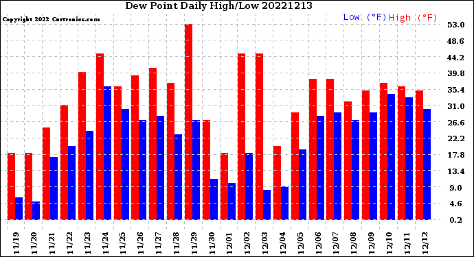 Milwaukee Weather Dew Point<br>Daily High/Low