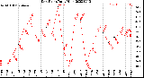 Milwaukee Weather Dew Point<br>Daily High