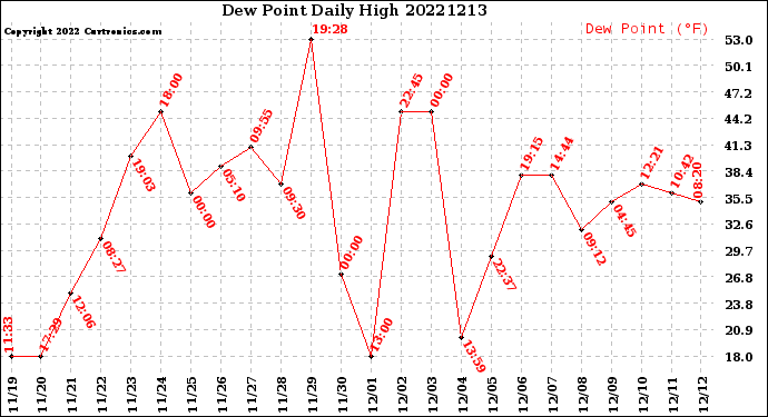 Milwaukee Weather Dew Point<br>Daily High