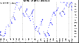 Milwaukee Weather Dew Point<br>Daily Low