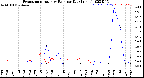 Milwaukee Weather Evapotranspiration<br>vs Rain per Day<br>(Inches)