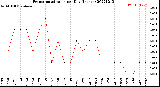 Milwaukee Weather Evapotranspiration<br>per Day (Inches)