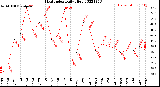 Milwaukee Weather Heat Index<br>Daily High