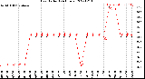 Milwaukee Weather Heat Index<br>(24 Hours)