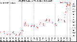 Milwaukee Weather Outdoor Humidity<br>(24 Hours)