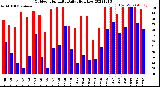 Milwaukee Weather Outdoor Humidity<br>Daily High/Low